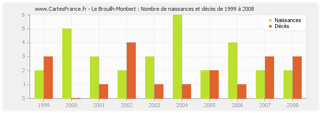 Le Brouilh-Monbert : Nombre de naissances et décès de 1999 à 2008